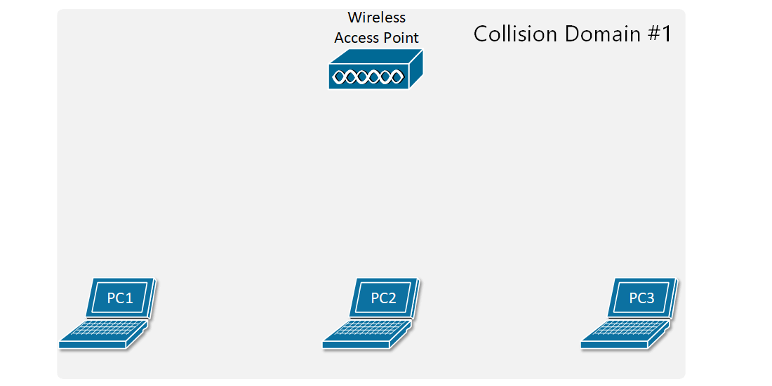 Collision Domains NetworkAcademy.io